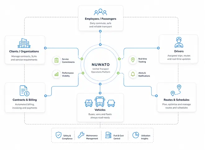Nuwato ecosystem diagram showing transport operations workflow